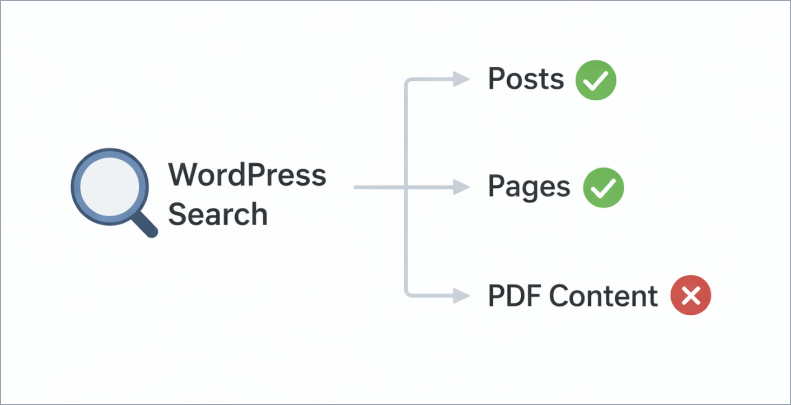 Why This Happens (The Boring Technical Bit) in WordPress