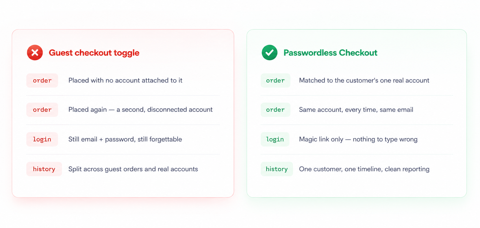 Most plugins fix login. This fixes the account behind it.