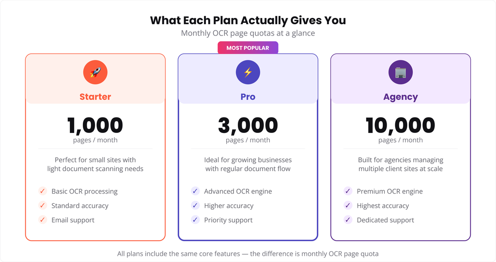 what-each-plan-actually-gives-you-monthly-ocr-page-quotas-at-a-glance