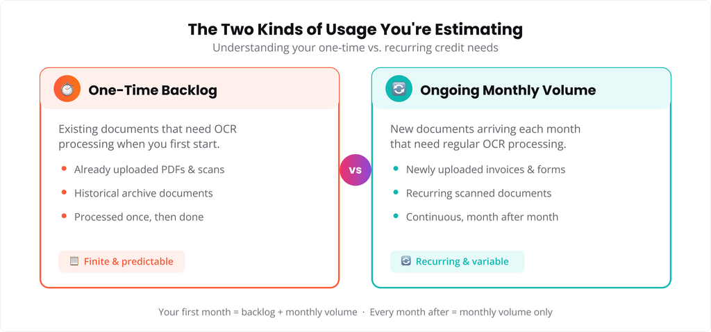 two-kinds-of-usage-you-are-estimating-one-time-vs-recurring-credit-needs