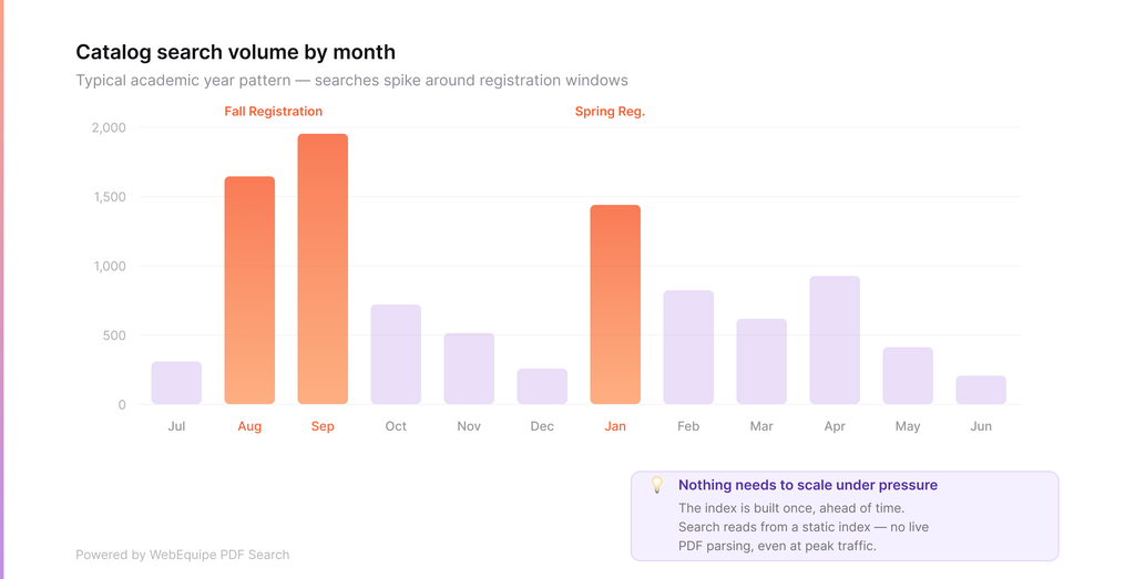 catalog-search-volume-by-month